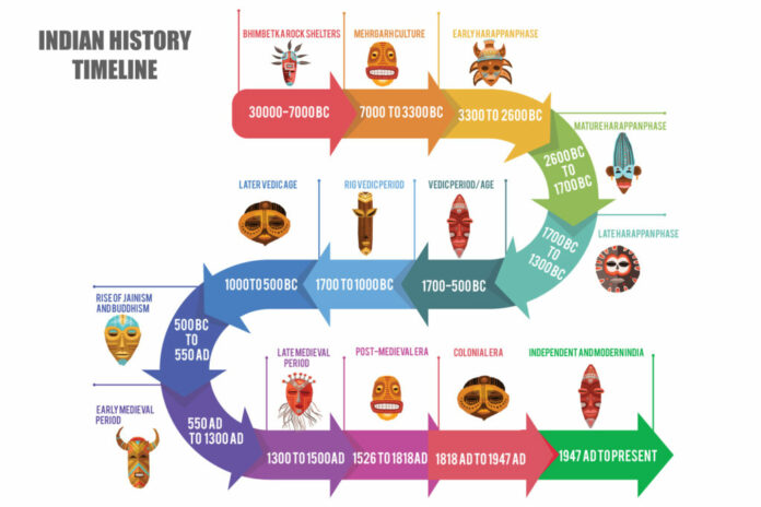 indian history timeline